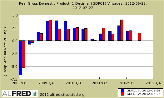 real gdp revisions