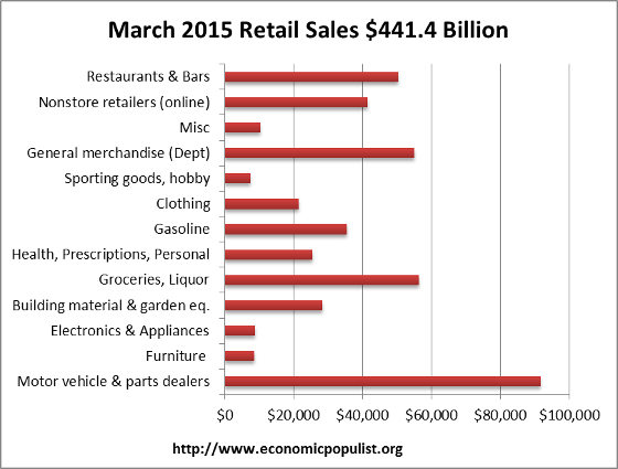 retail sales volume March 2015