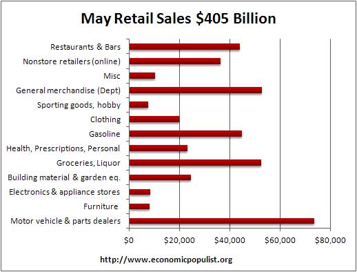 May retail vol 2012