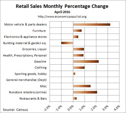 April 2016 retail sales percentage change