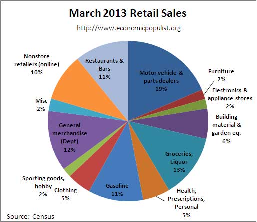retail sales March 2013