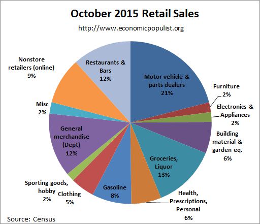 retail sales pie chart October 2015