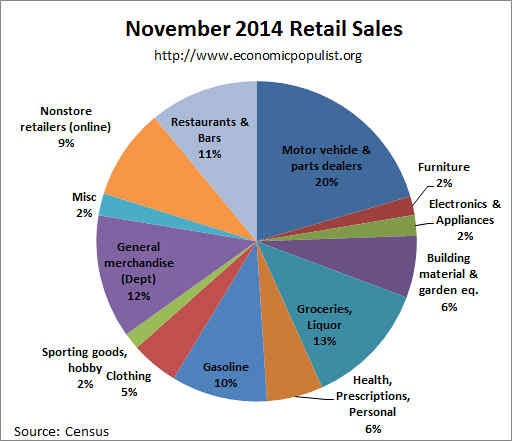 retail sales pie chart November 2014
