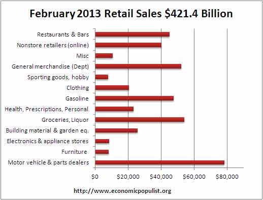 February retail volume 2013
