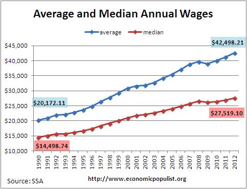 ssa average median wage 2012