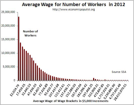 average wage per workers income bracket 2012