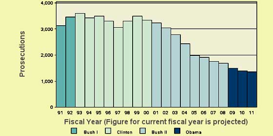 financial prosecutions TRAC