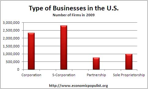 type of business 2009