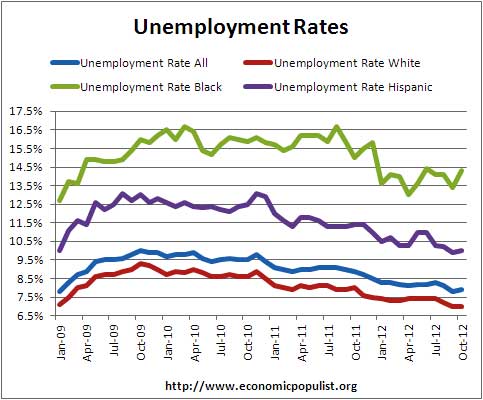 unemployment rates by major demographics