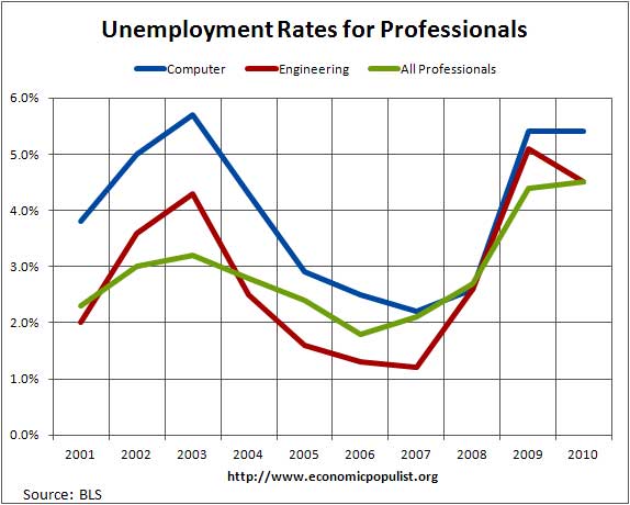 unemployment rate computer engineers 2010