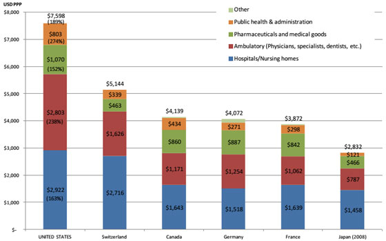 us health costs