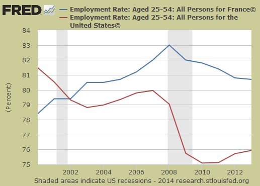 US and France employment rates