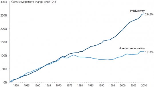 Stagnant wages