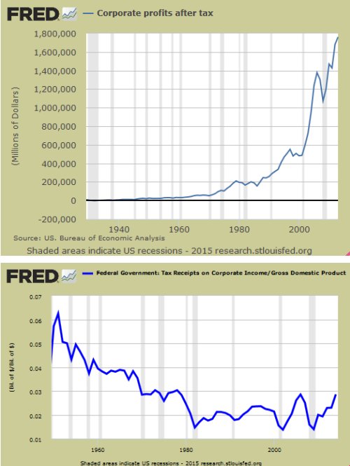 Corproate profits vs tax revenues to GDP