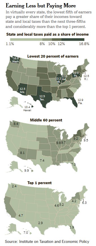 The poor pay more in taxes