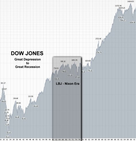 Historical DOW stock prices